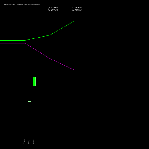 MAZDOCK 2420 PE (PUT) 30 March 2026 options price chart analysis Mazagon Dock Shipbuil Ltd 
