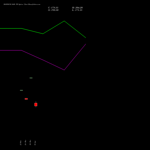 MAZDOCK 2420 PE (PUT) 28 April 2026 options price chart analysis Mazagon Dock Shipbuil Ltd 
