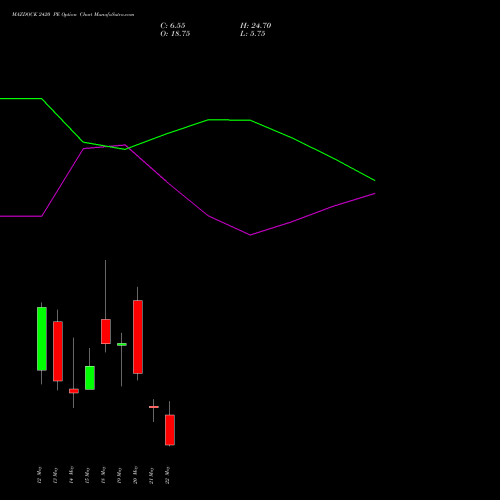 MAZDOCK 2420 PE (PUT) 26 May 2026 options price chart analysis Mazagon Dock Shipbuil Ltd 