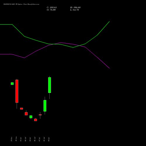 MAZDOCK 2420 PE (PUT) 28 July 2026 options price chart analysis Mazagon Dock Shipbuil Ltd 