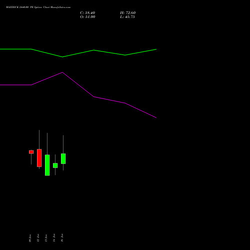 MAZDOCK 2440.00 PE (PUT) 27 January 2026 options price chart analysis Mazagon Dock Shipbuil Ltd 