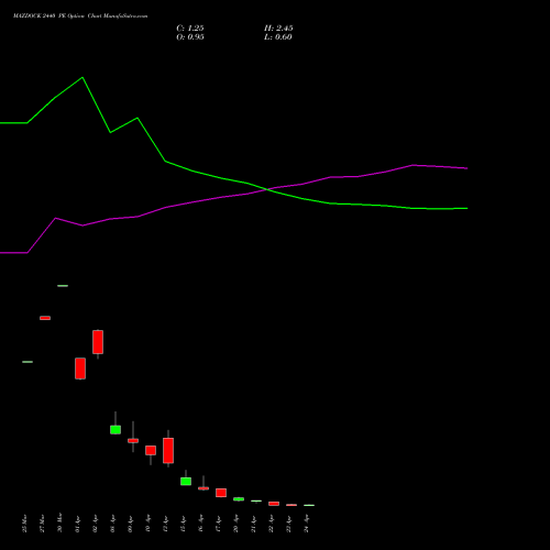 MAZDOCK 2440 PE (PUT) 28 April 2026 options price chart analysis Mazagon Dock Shipbuil Ltd 