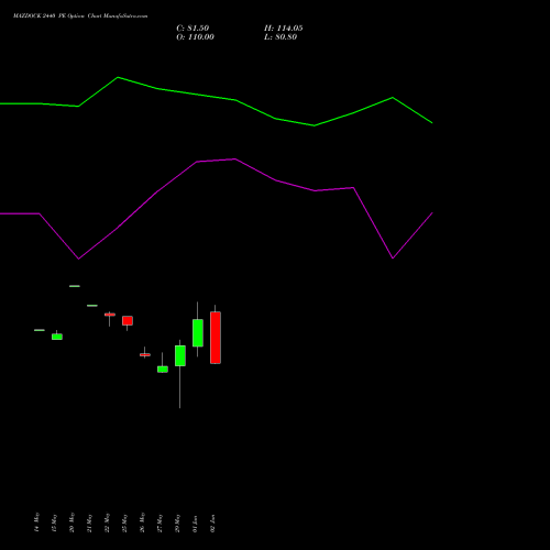 MAZDOCK 2440 PE (PUT) 30 June 2026 options price chart analysis Mazagon Dock Shipbuil Ltd 