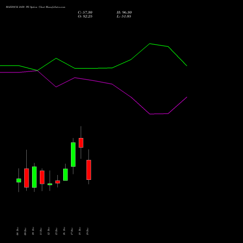Live MAZDOCK 2450 PE (PUT) 30 December 2025 options price chart analysis Mazagon Dock Shipbuil Ltd 