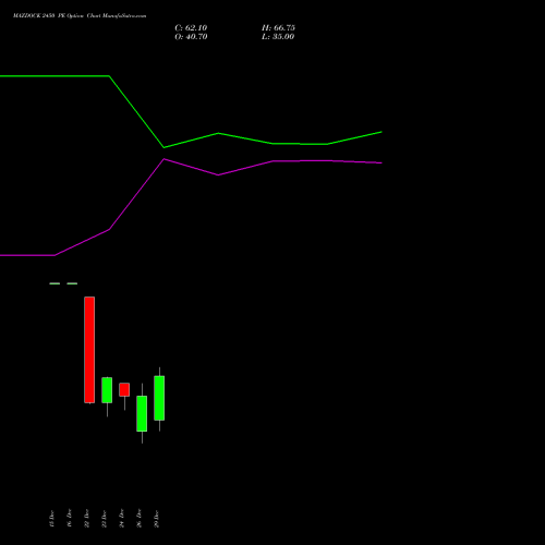 MAZDOCK 2450 PE (PUT) 27 January 2026 options price chart analysis Mazagon Dock Shipbuil Ltd 