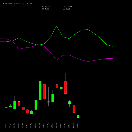MAZDOCK 2460.00 PE (PUT) 26 May 2026 options price chart analysis Mazagon Dock Shipbuil Ltd 