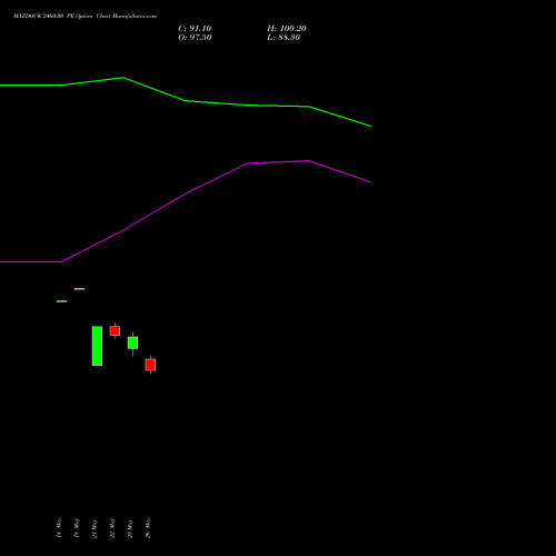 MAZDOCK 2460.00 PE (PUT) 30 June 2026 options price chart analysis Mazagon Dock Shipbuil Ltd 