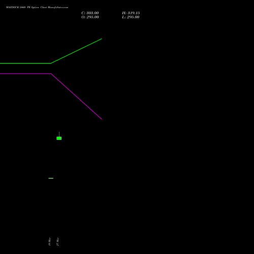 MAZDOCK 2460 PE (PUT) 28 April 2026 options price chart analysis Mazagon Dock Shipbuil Ltd 