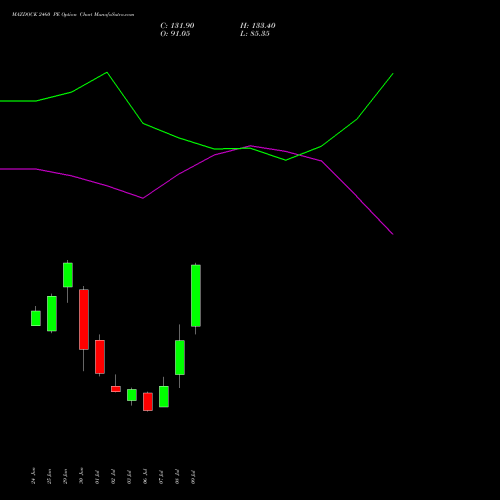 MAZDOCK 2460 PE (PUT) 28 July 2026 options price chart analysis Mazagon Dock Shipbuil Ltd 
