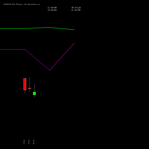 MAZDOCK 2480 PE (PUT) 27 January 2026 options price chart analysis Mazagon Dock Shipbuil Ltd 