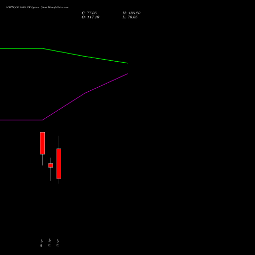MAZDOCK 2480 PE (PUT) 28 April 2026 options price chart analysis Mazagon Dock Shipbuil Ltd 