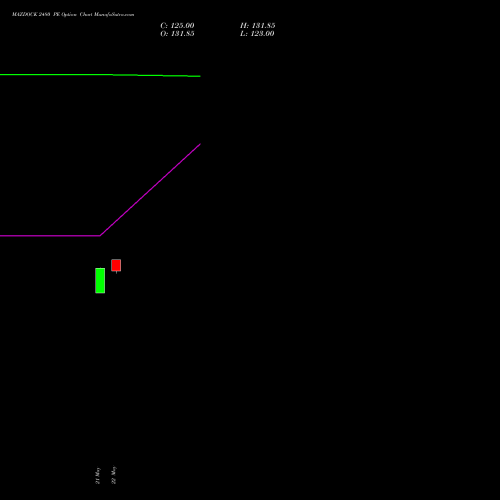 MAZDOCK 2480 PE (PUT) 30 June 2026 options price chart analysis Mazagon Dock Shipbuil Ltd 