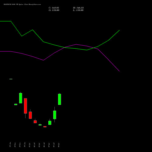 MAZDOCK 2480 PE (PUT) 28 July 2026 options price chart analysis Mazagon Dock Shipbuil Ltd 