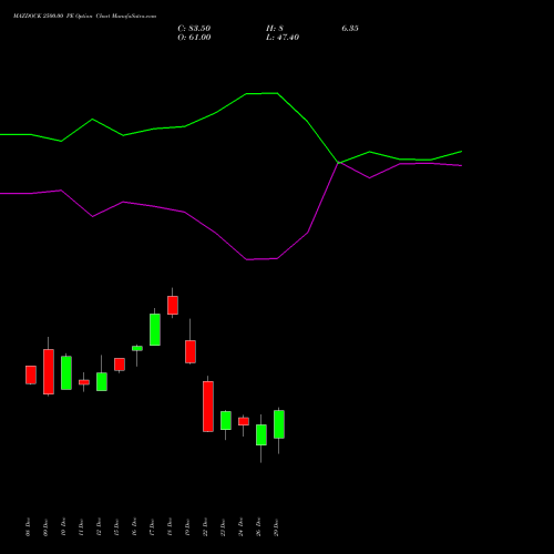 MAZDOCK 2500.00 PE (PUT) 27 January 2026 options price chart analysis Mazagon Dock Shipbuil Ltd 
