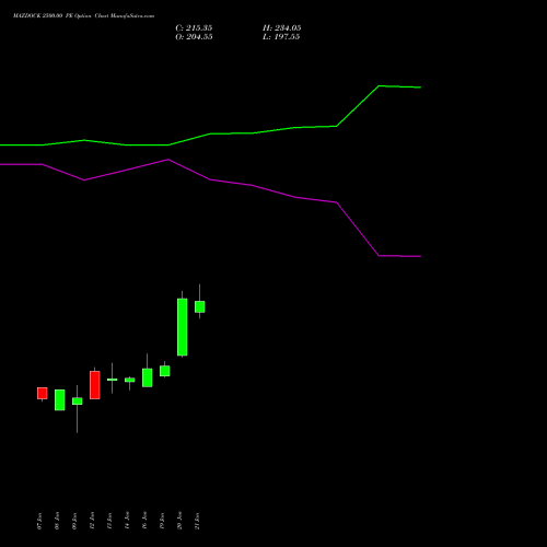 MAZDOCK 2500.00 PE (PUT) 24 February 2026 options price chart analysis Mazagon Dock Shipbuil Ltd 