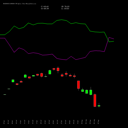 MAZDOCK 2500.00 PE (PUT) 25 August 2026 options price chart analysis Mazagon Dock Shipbuil Ltd 
