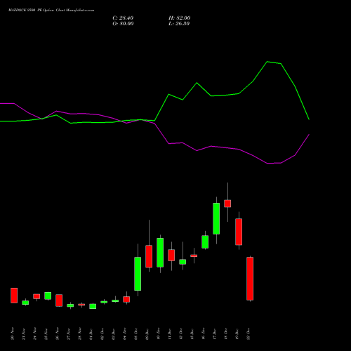 Live MAZDOCK 2500 PE (PUT) 30 December 2025 options price chart analysis Mazagon Dock Shipbuil Ltd 