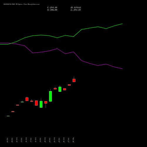 MAZDOCK 2500 PE (PUT) 30 March 2026 options price chart analysis Mazagon Dock Shipbuil Ltd 