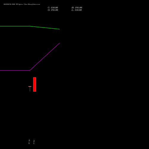 MAZDOCK 2500 PE (PUT) 26 May 2026 options price chart analysis Mazagon Dock Shipbuil Ltd 
