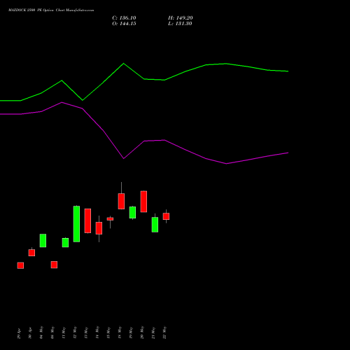 MAZDOCK 2500 PE (PUT) 30 June 2026 options price chart analysis Mazagon Dock Shipbuil Ltd 