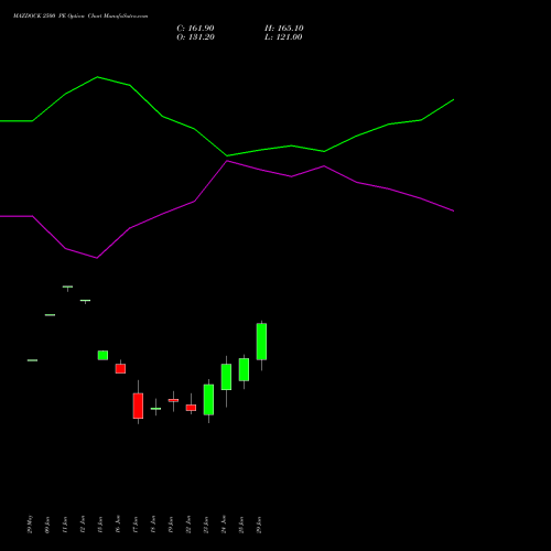 MAZDOCK 2500 PE (PUT) 28 July 2026 options price chart analysis Mazagon Dock Shipbuil Ltd 