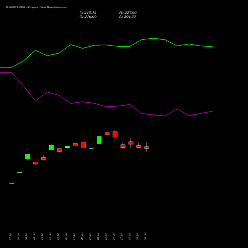 MAZDOCK 2500 PE (PUT) 25 August 2026 options price chart analysis Mazagon Dock Shipbuil Ltd 