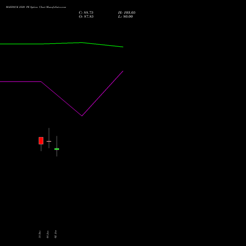 MAZDOCK 2520 PE (PUT) 27 January 2026 options price chart analysis Mazagon Dock Shipbuil Ltd 