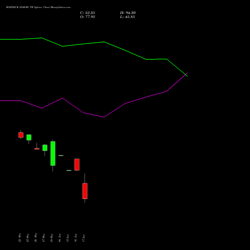 MAZDOCK 2540.00 PE (PUT) 30 June 2026 options price chart analysis Mazagon Dock Shipbuil Ltd 