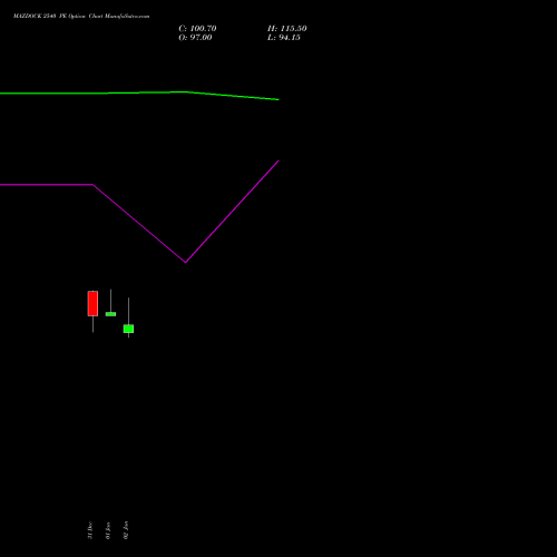 MAZDOCK 2540 PE (PUT) 27 January 2026 options price chart analysis Mazagon Dock Shipbuil Ltd 