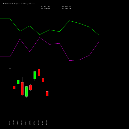 MAZDOCK 2540 PE (PUT) 30 March 2026 options price chart analysis Mazagon Dock Shipbuil Ltd 