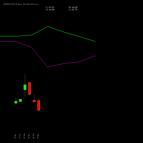 MAZDOCK 2540 PE (PUT) 26 May 2026 options price chart analysis Mazagon Dock Shipbuil Ltd 