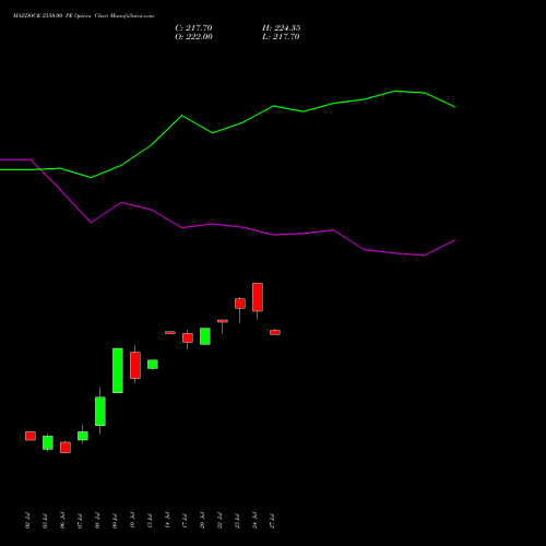 MAZDOCK 2550.00 PE (PUT) 28 July 2026 options price chart analysis Mazagon Dock Shipbuil Ltd 