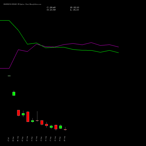 MAZDOCK 2550.00 PE (PUT) 25 August 2026 options price chart analysis Mazagon Dock Shipbuil Ltd 