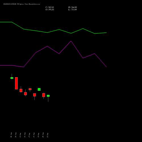 MAZDOCK 2550.00 PE (PUT) 29 September 2026 options price chart analysis Mazagon Dock Shipbuil Ltd 