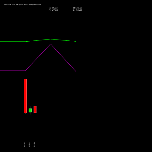 Live MAZDOCK 2550 PE (PUT) 30 December 2025 options price chart analysis Mazagon Dock Shipbuil Ltd 