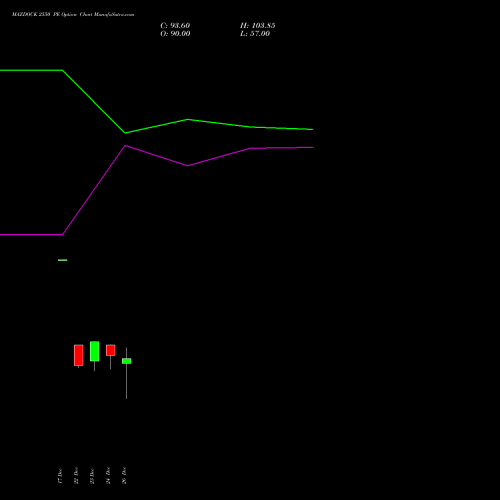 MAZDOCK 2550 PE (PUT) 27 January 2026 options price chart analysis Mazagon Dock Shipbuil Ltd 