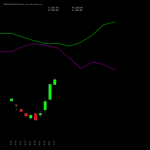 MAZDOCK 2560.00 PE (PUT) 28 July 2026 options price chart analysis Mazagon Dock Shipbuil Ltd 