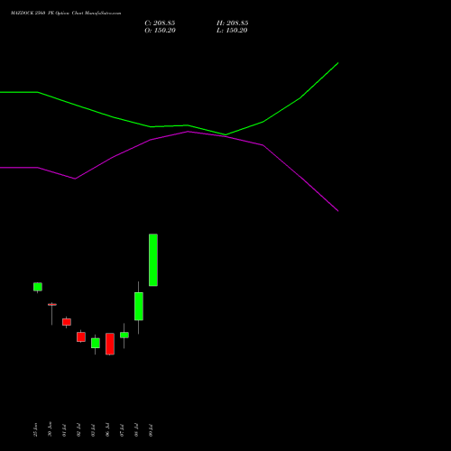MAZDOCK 2560 PE (PUT) 28 July 2026 options price chart analysis Mazagon Dock Shipbuil Ltd 