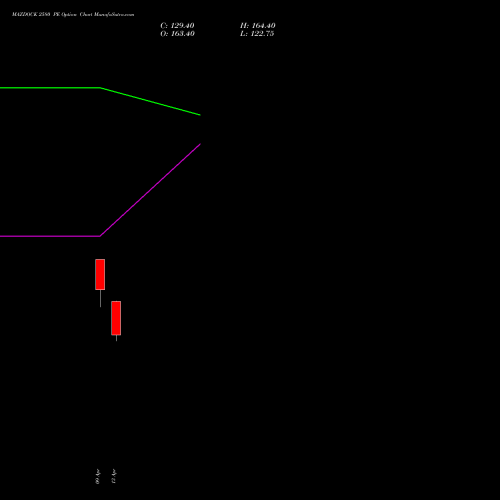 MAZDOCK 2580 PE (PUT) 28 April 2026 options price chart analysis Mazagon Dock Shipbuil Ltd 