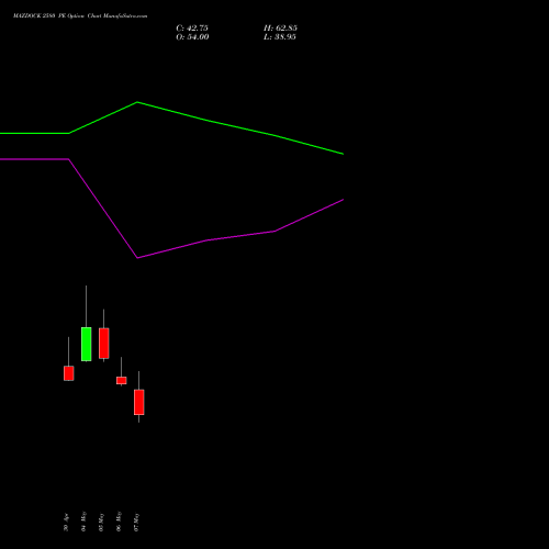 MAZDOCK 2580 PE (PUT) 26 May 2026 options price chart analysis Mazagon Dock Shipbuil Ltd 