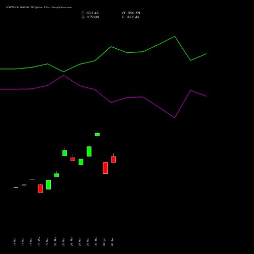 MAZDOCK 2600.00 PE (PUT) 28 April 2026 options price chart analysis Mazagon Dock Shipbuil Ltd 
