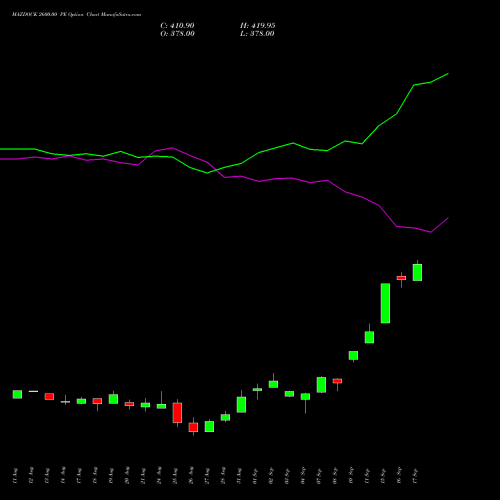 MAZDOCK 2600.00 PE (PUT) 29 September 2026 options price chart analysis Mazagon Dock Shipbuil Ltd 