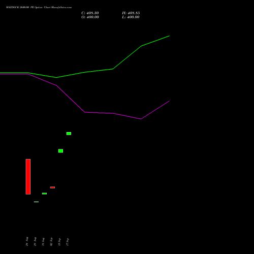 MAZDOCK 2600.00 PE (PUT) 27 October 2026 options price chart analysis Mazagon Dock Shipbuil Ltd 