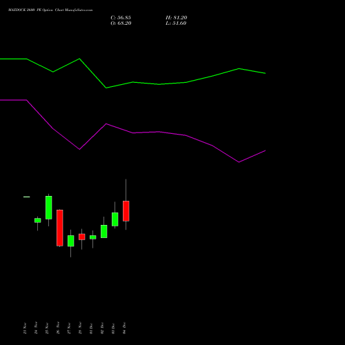 Live MAZDOCK 2600 PE (PUT) 30 December 2025 options price chart analysis Mazagon Dock Shipbuil Ltd 
