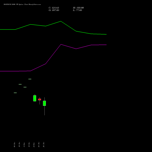 MAZDOCK 2600 PE (PUT) 27 January 2026 options price chart analysis Mazagon Dock Shipbuil Ltd 