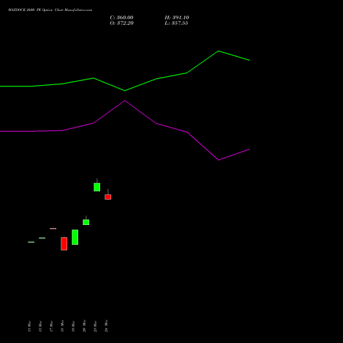 MAZDOCK 2600 PE (PUT) 28 April 2026 options price chart analysis Mazagon Dock Shipbuil Ltd 