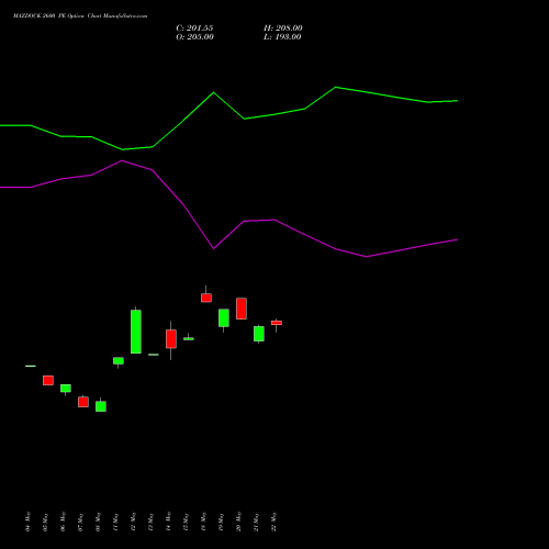 MAZDOCK 2600 PE (PUT) 30 June 2026 options price chart analysis Mazagon Dock Shipbuil Ltd 