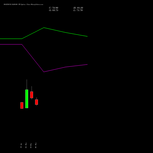 MAZDOCK 2620.00 PE (PUT) 26 May 2026 options price chart analysis Mazagon Dock Shipbuil Ltd 