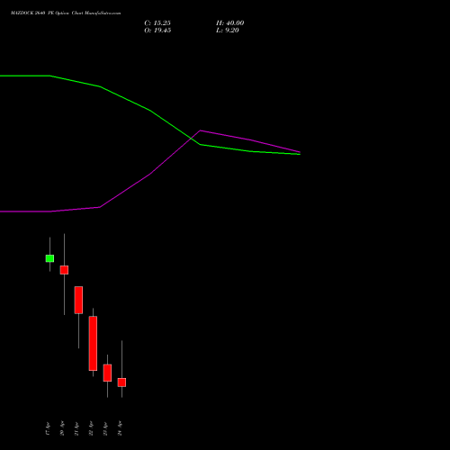 MAZDOCK 2640 PE (PUT) 28 April 2026 options price chart analysis Mazagon Dock Shipbuil Ltd 
