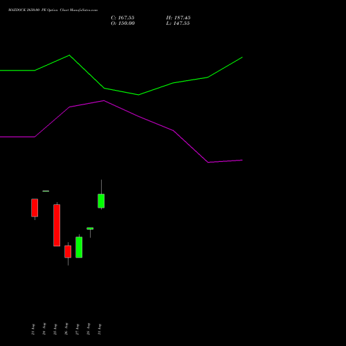 MAZDOCK 2650.00 PE (PUT) 29 September 2026 options price chart analysis Mazagon Dock Shipbuil Ltd 